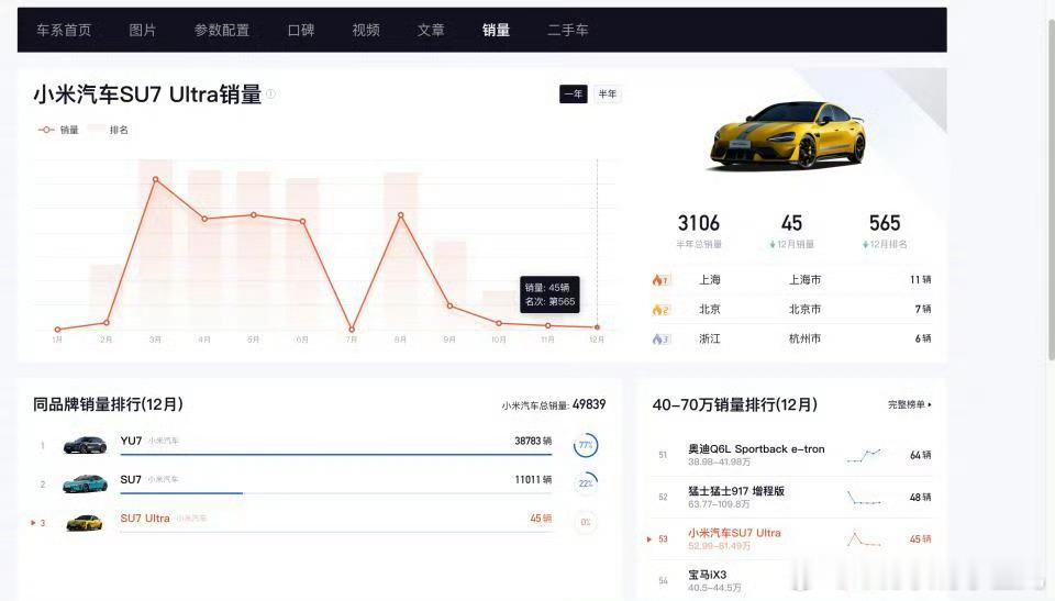 小米SU7Ultra月销量跌至45辆 小米SU7 Ultra 2025年12月销