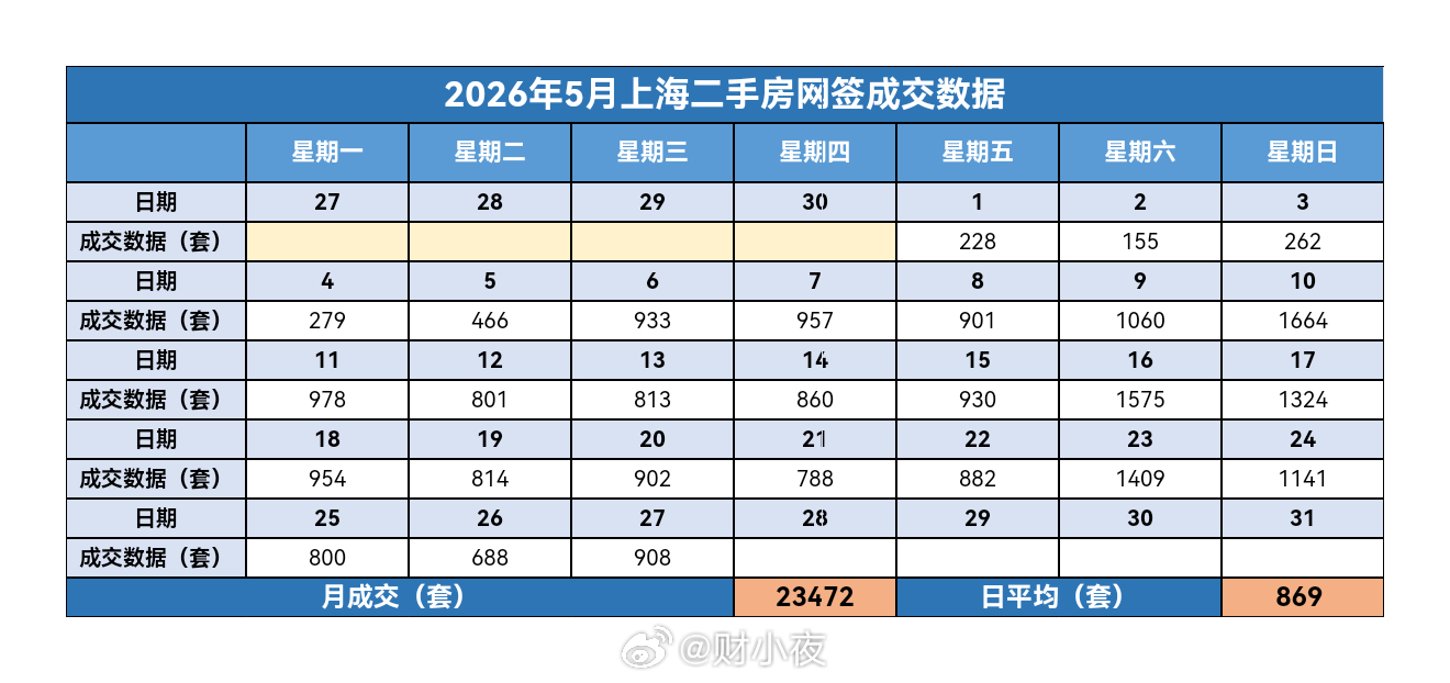 财小夜早报【05月28日 早上好☀️】昨天上海二手房成交908套，5月累计234