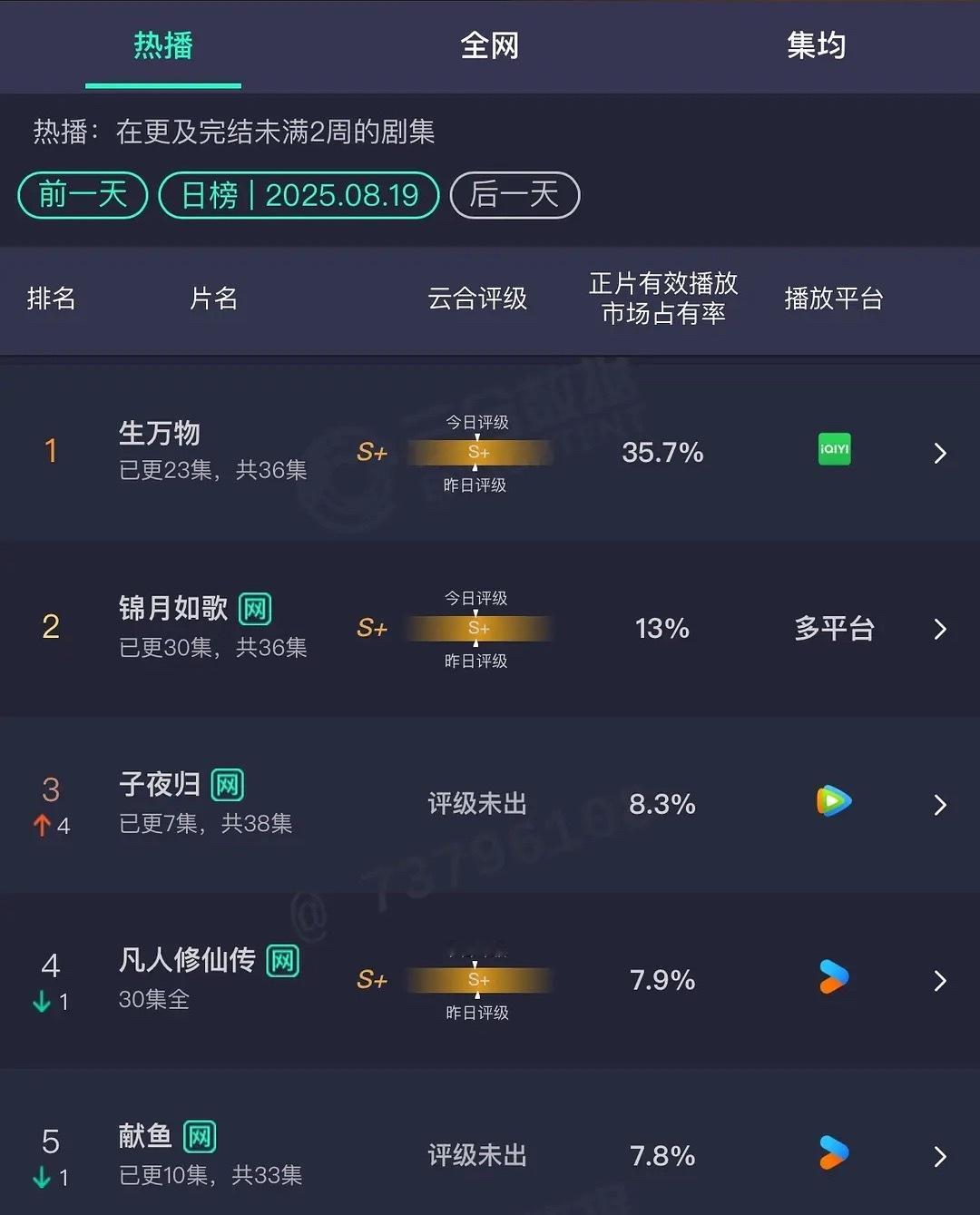 能有9400万左右准备破亿剩下的手牵手一起走吧 又是大ip又是大厂的在暑期档片单