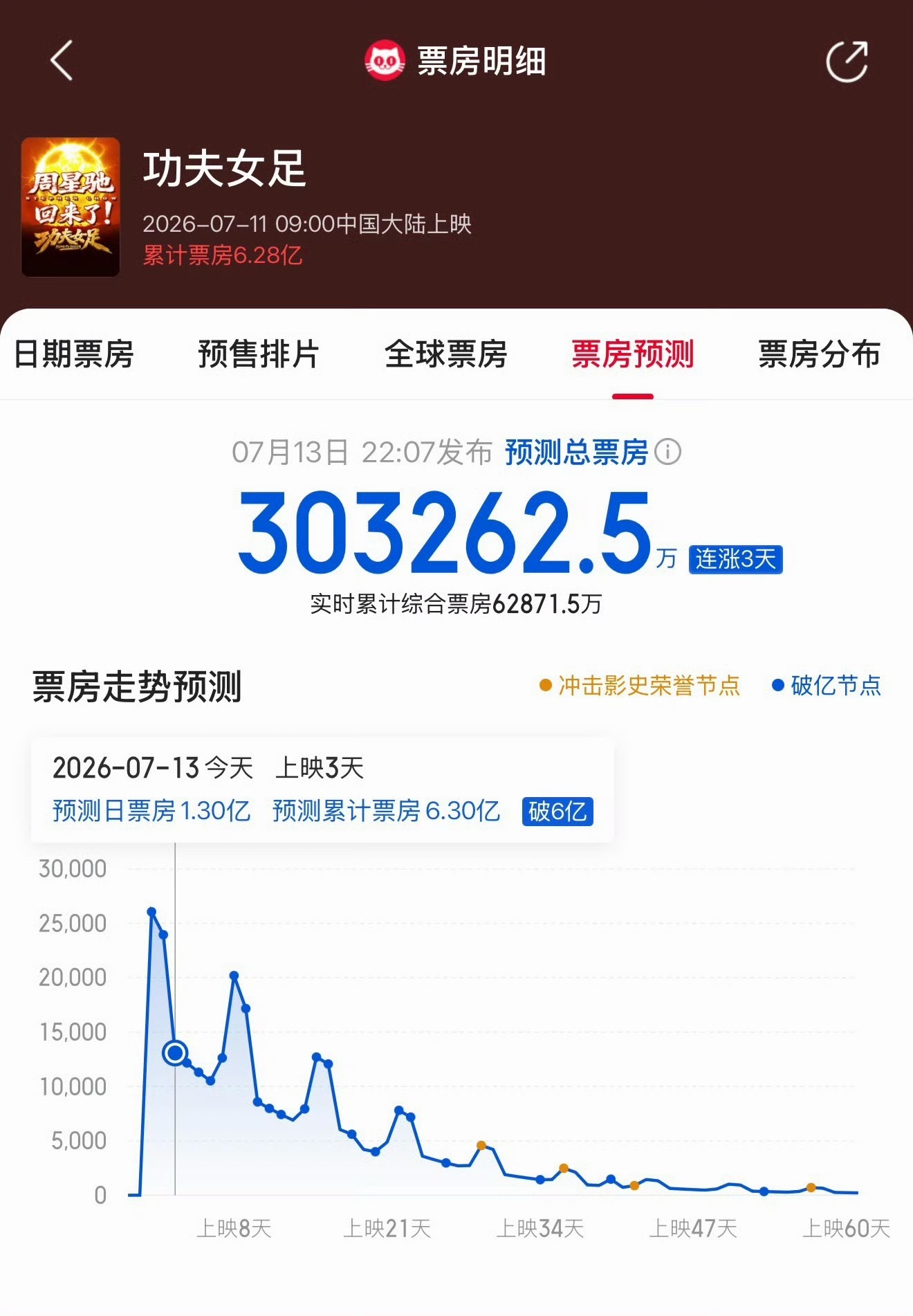 这老猫眼也是对功夫女足发狠了忘情了预测30亿了