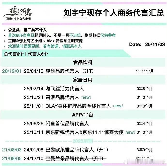 刘宇宁商务质量都好高啊，酷狗音乐首位代言人，京东代言人以及咸鱼代言人，全是平台代