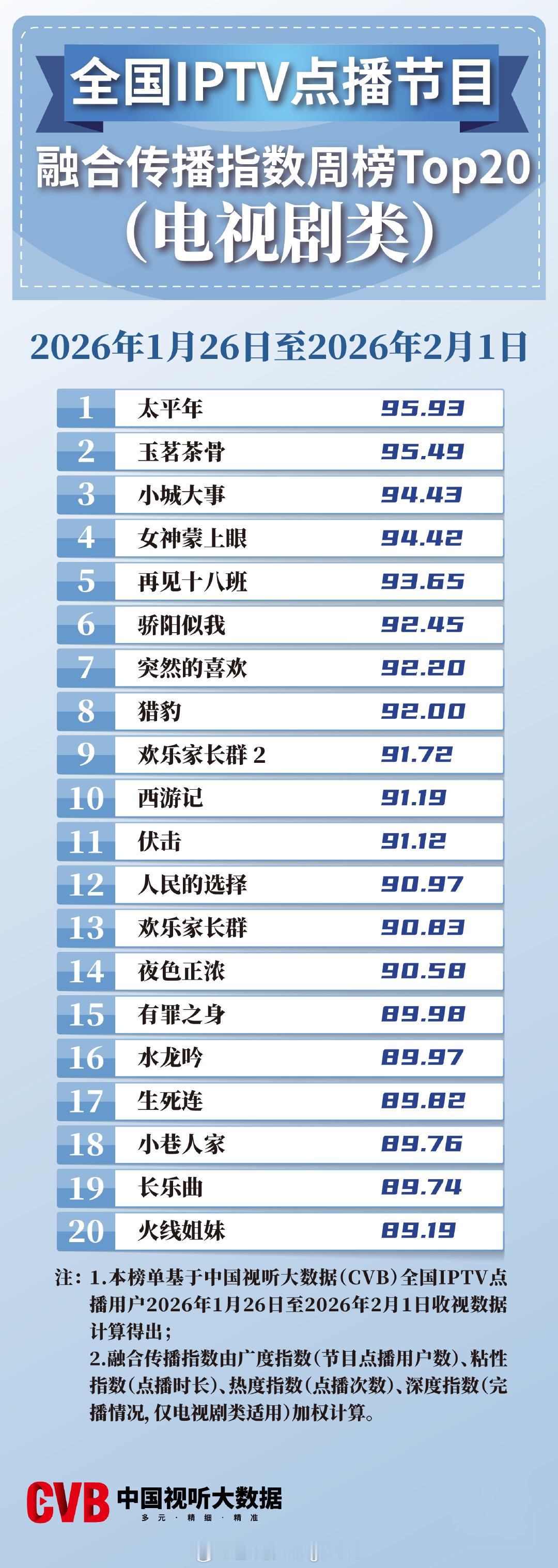2026年1月26日-2月1日中国视听大数据CVB全国IPTV点播节目融合传播指