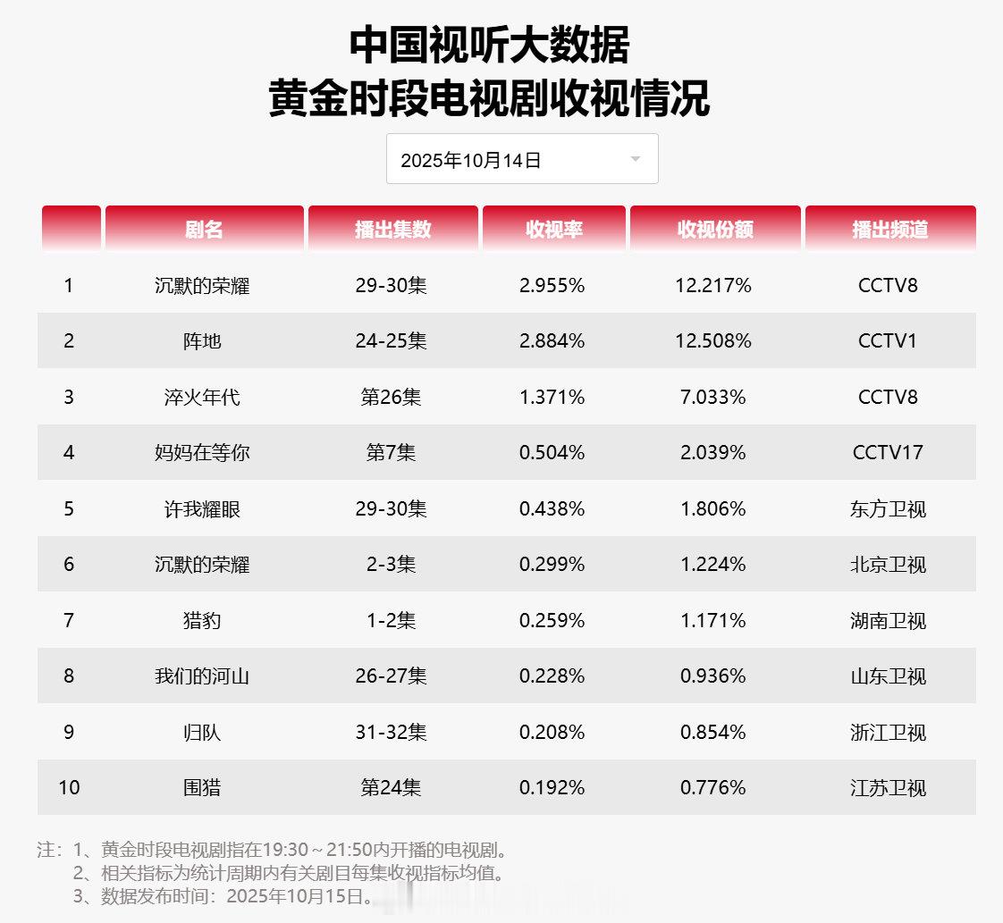 【2025年10月14日中国视听大数据CVB黄金档电视剧收视率日榜TOP10】1