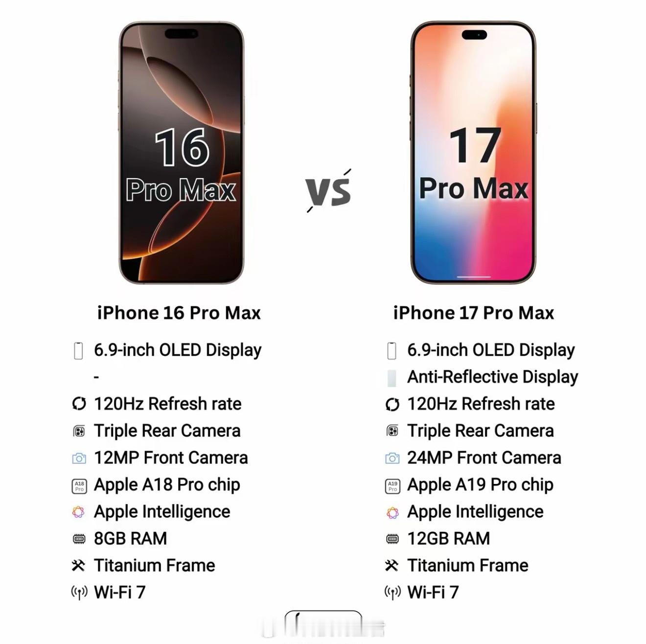 iPhone17PM对比16PM买新不买旧，任何产品都是一样的道理，所以自然而然