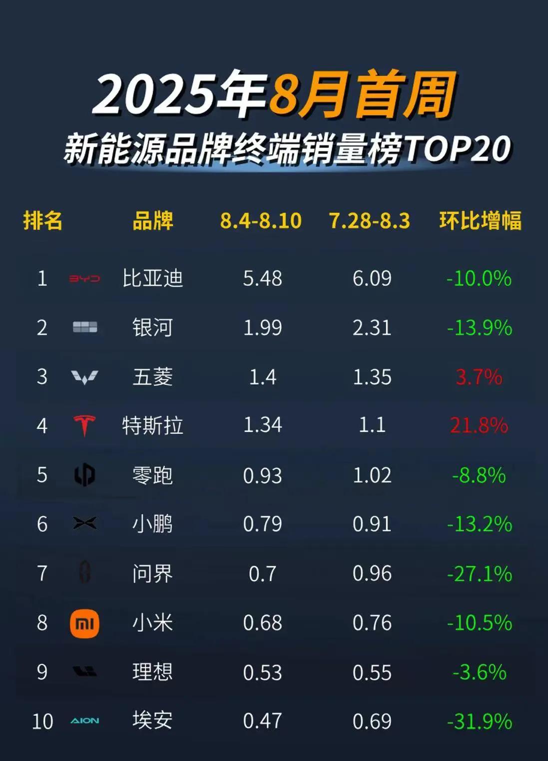 2025年8月第一周新能源品牌销量榜TOP20：多数品牌下滑，特斯拉逆势增长。