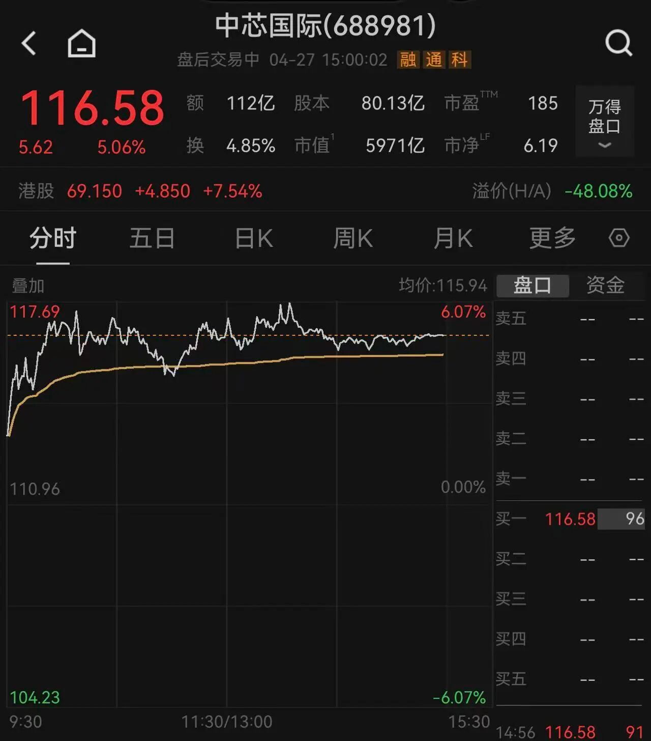 【#中芯国际市值逼近6000亿#】盘面上，市场热点快速轮动，从板块来看，芯片产业