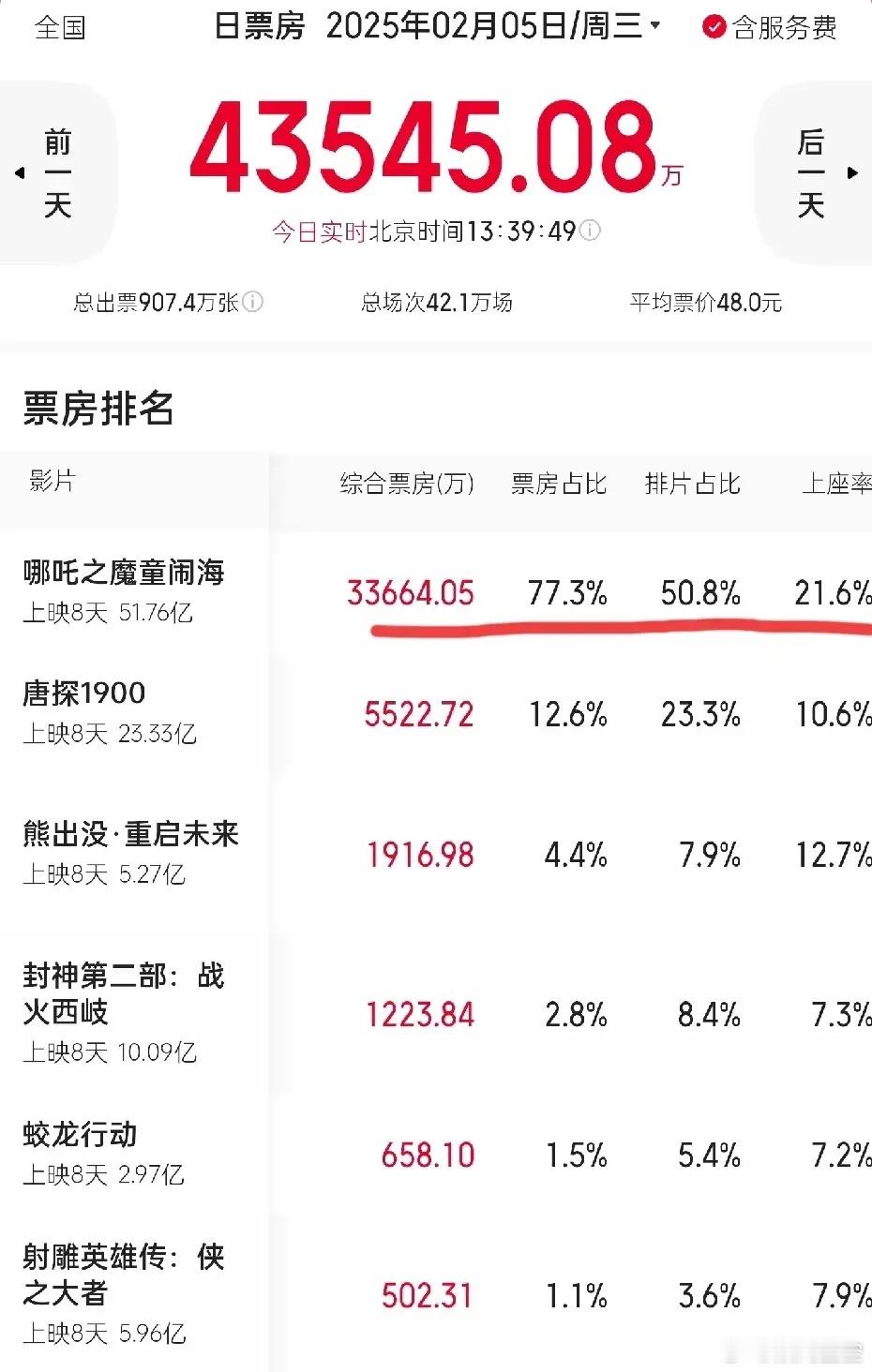 开工第一天，电影院总票房迎来断崖式下跌。《哪吒2》用50%的排片拿下77%的票房