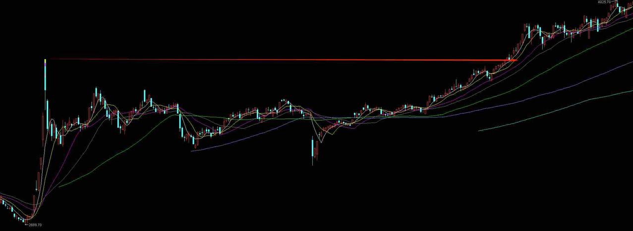 看指数强弱：关键均线定乾坤！
判断市场大环境最简单有效的方法，就是看主要指数是否