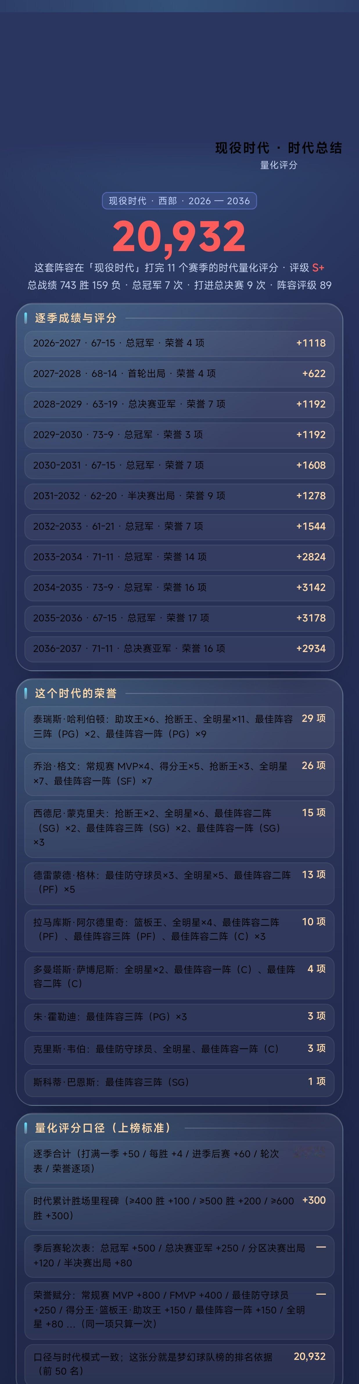 我的梦幻球队打穿「现役时代」：20,932 分 S+ 级
【现役时代 · 西部】