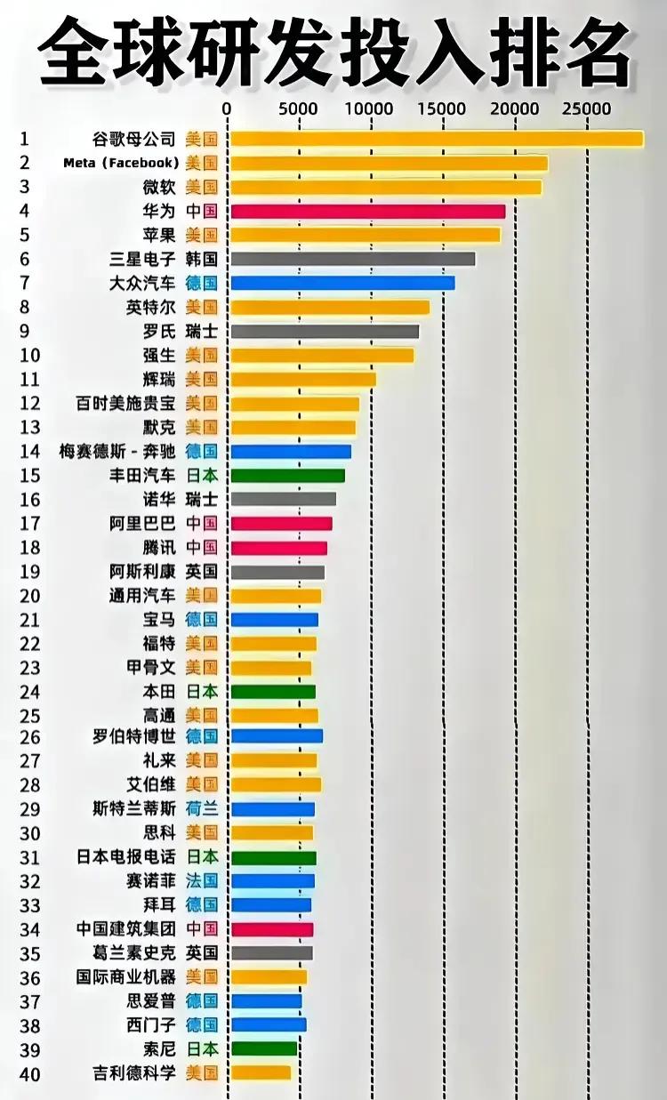 全球研发排名！！
谷歌遥遥领先～
华为超过苹果，位居全球第四！
阿里，腾讯排名第