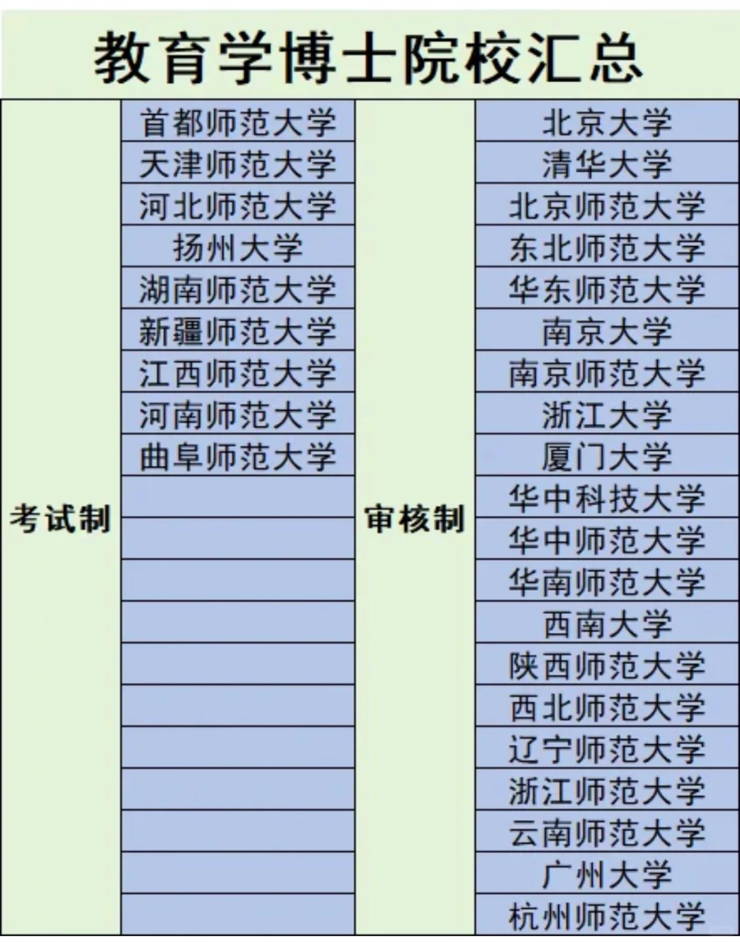 教育学考博哪些学校需要考试啊