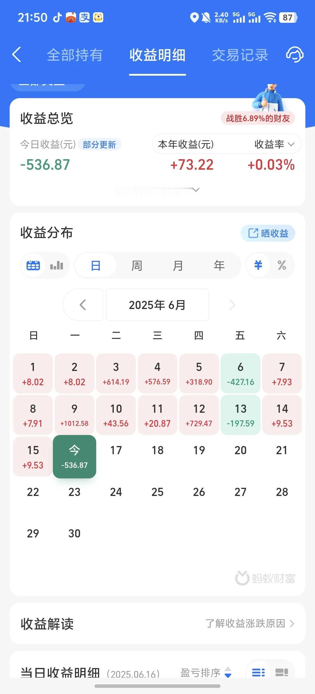 今天收益更新了，收益率为-0.58%，吃了一碗大面。今天创新药低开高走，一度大涨