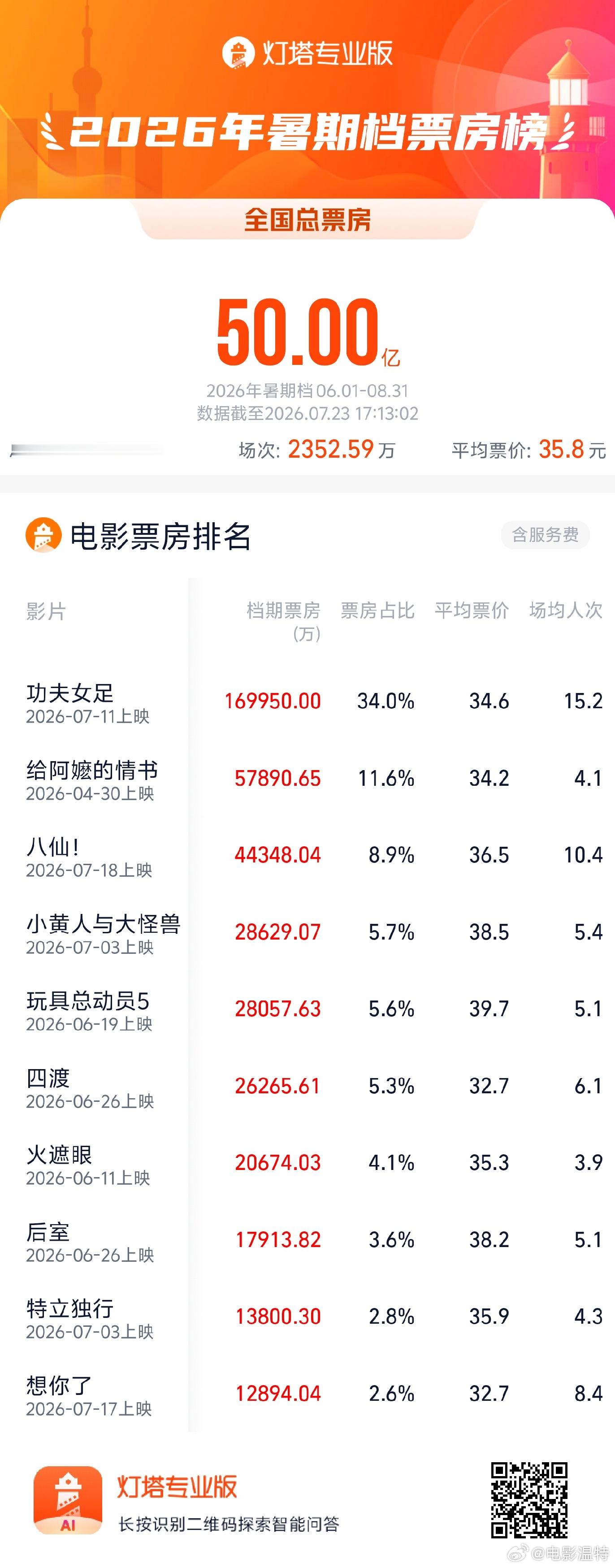 2026暑期档总票房破50亿  2026年暑期档（6.1-8.31）档期总票房（