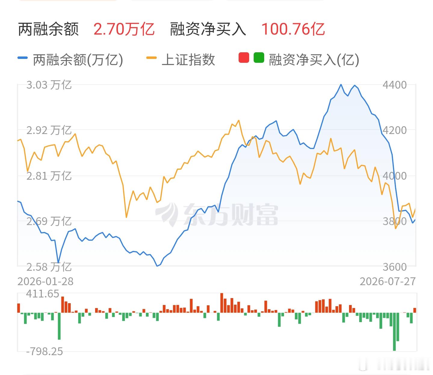 泥沙俱下（20260729）昨天市场再度大跌，通信板块破位大跌，基金重仓的光模块