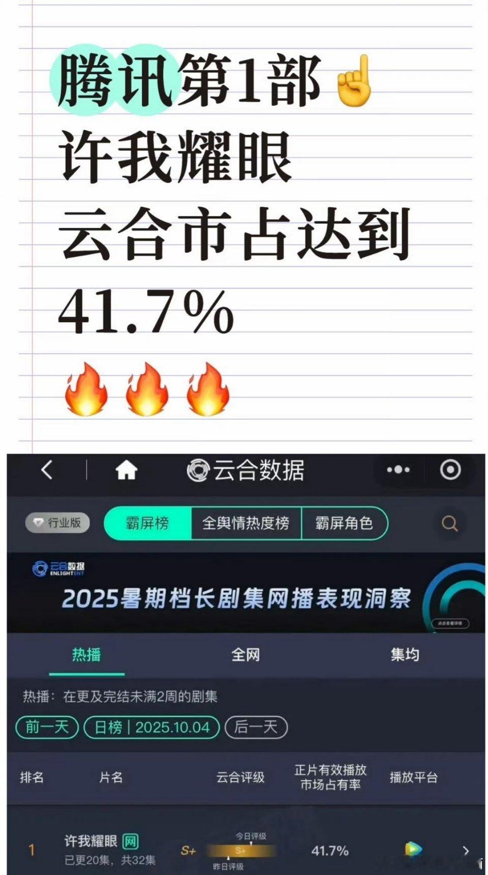 《许我耀眼》是腾讯视频第一部云合市占率达到41.7%，也是云合单日市占率＞40%