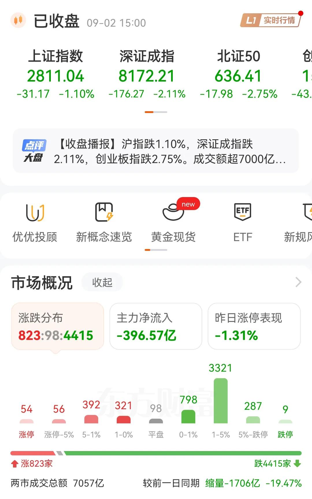 9月开盘的第一天，跌得六亲不认，看看这些数据，简直害怕！这个A股简直不能不玩，只