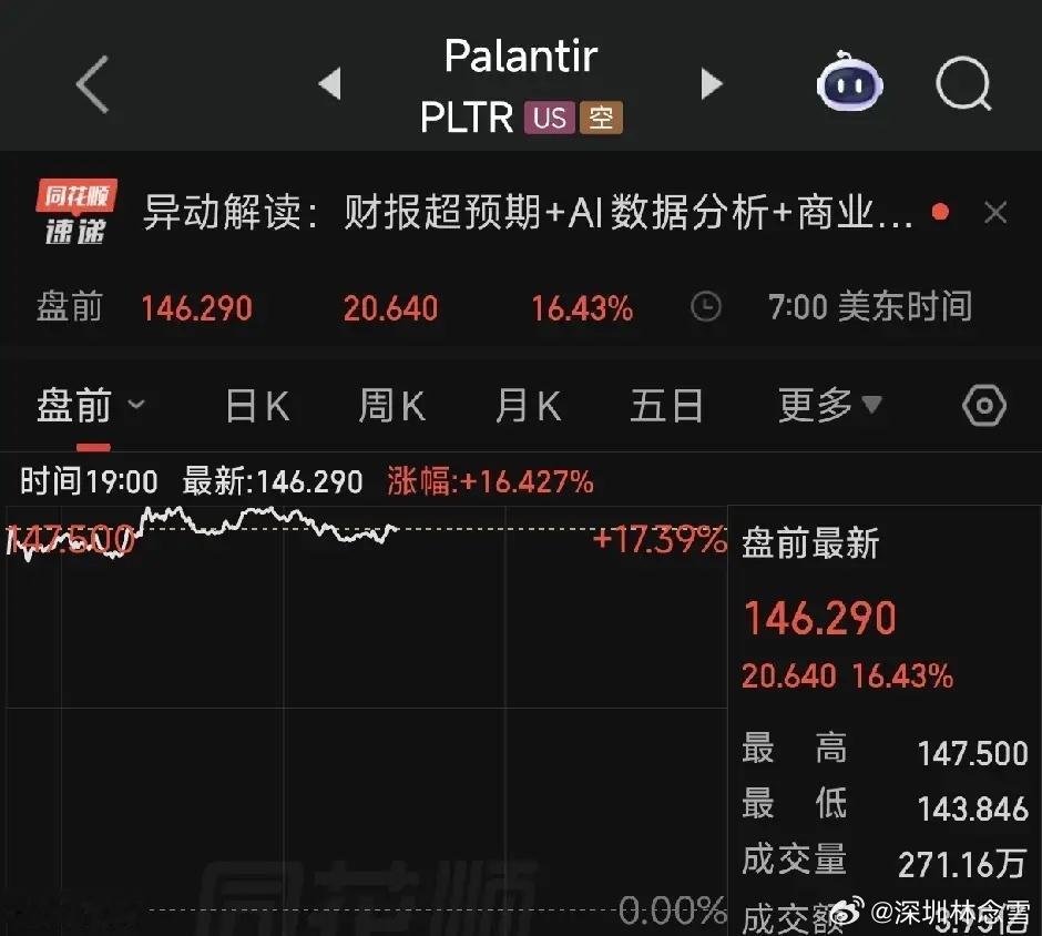 Palantir盘前大涨14%，他的财报实实在在证明：企业真金白银花钱落地AI了