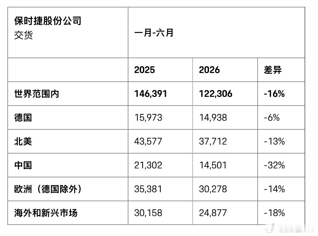 保时捷股份公司在2026年上半年共向客户交付了122,306辆汽车（上年：146