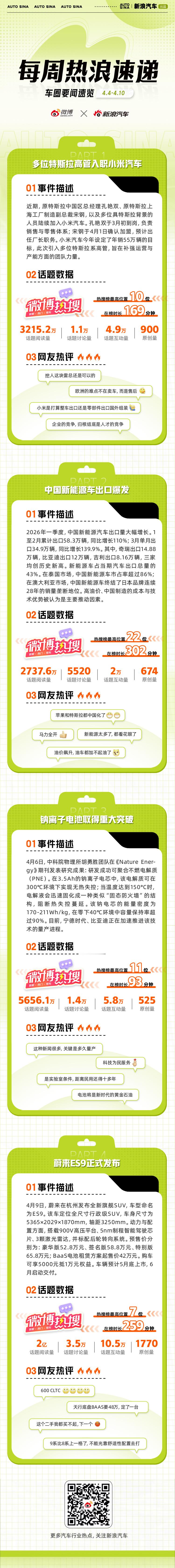 多位特斯拉高管入职小米汽车，加速实现2026年55万台交付目标；中国新能源车出口