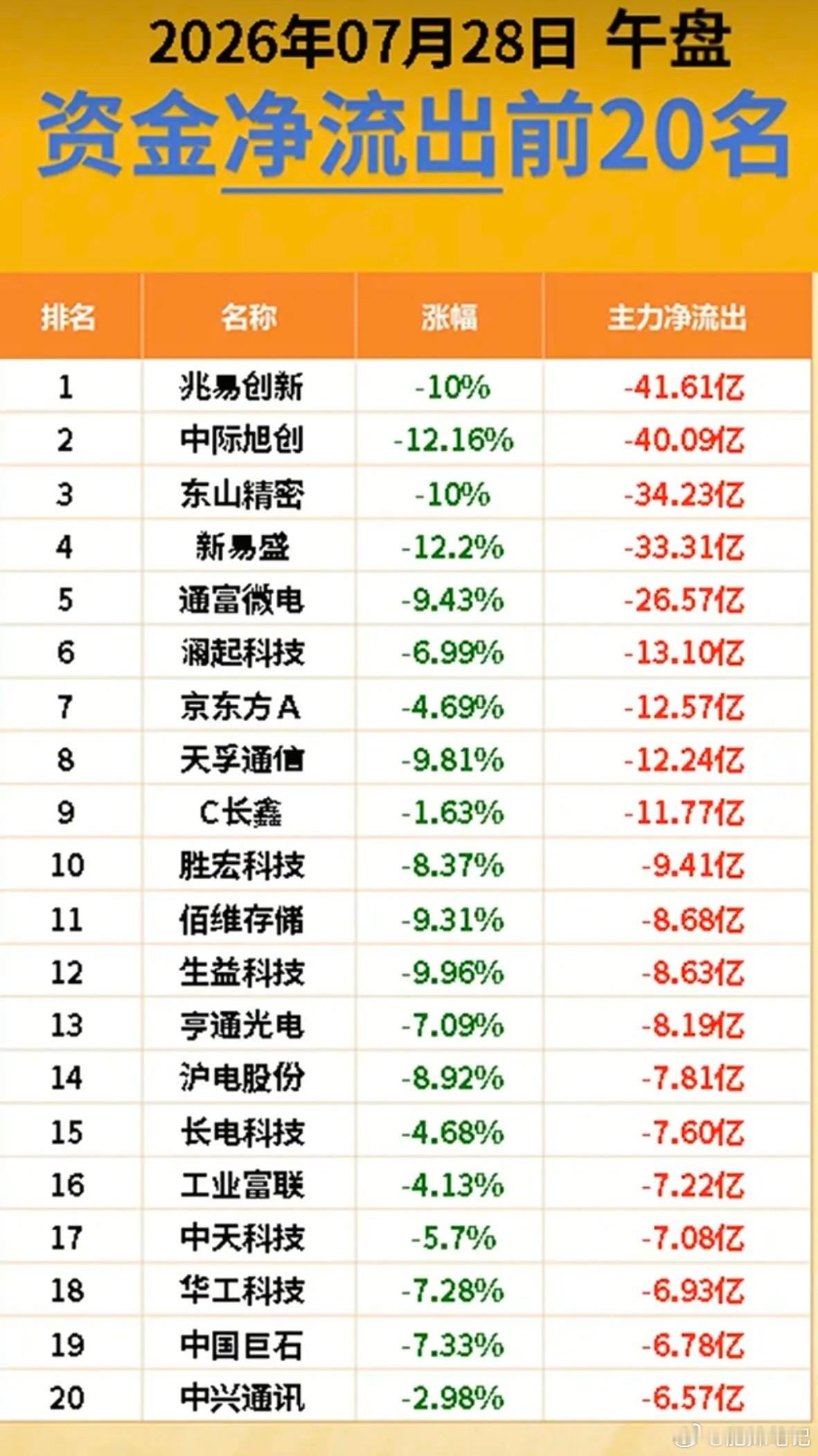 7.28周二  主力大资金+流入监测榜TOP20！资金大幅流入：数字货币、跨境支