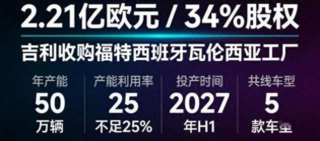 34%股权+50万产能，吉利福特联手背后，中国车企欧洲本地化大考