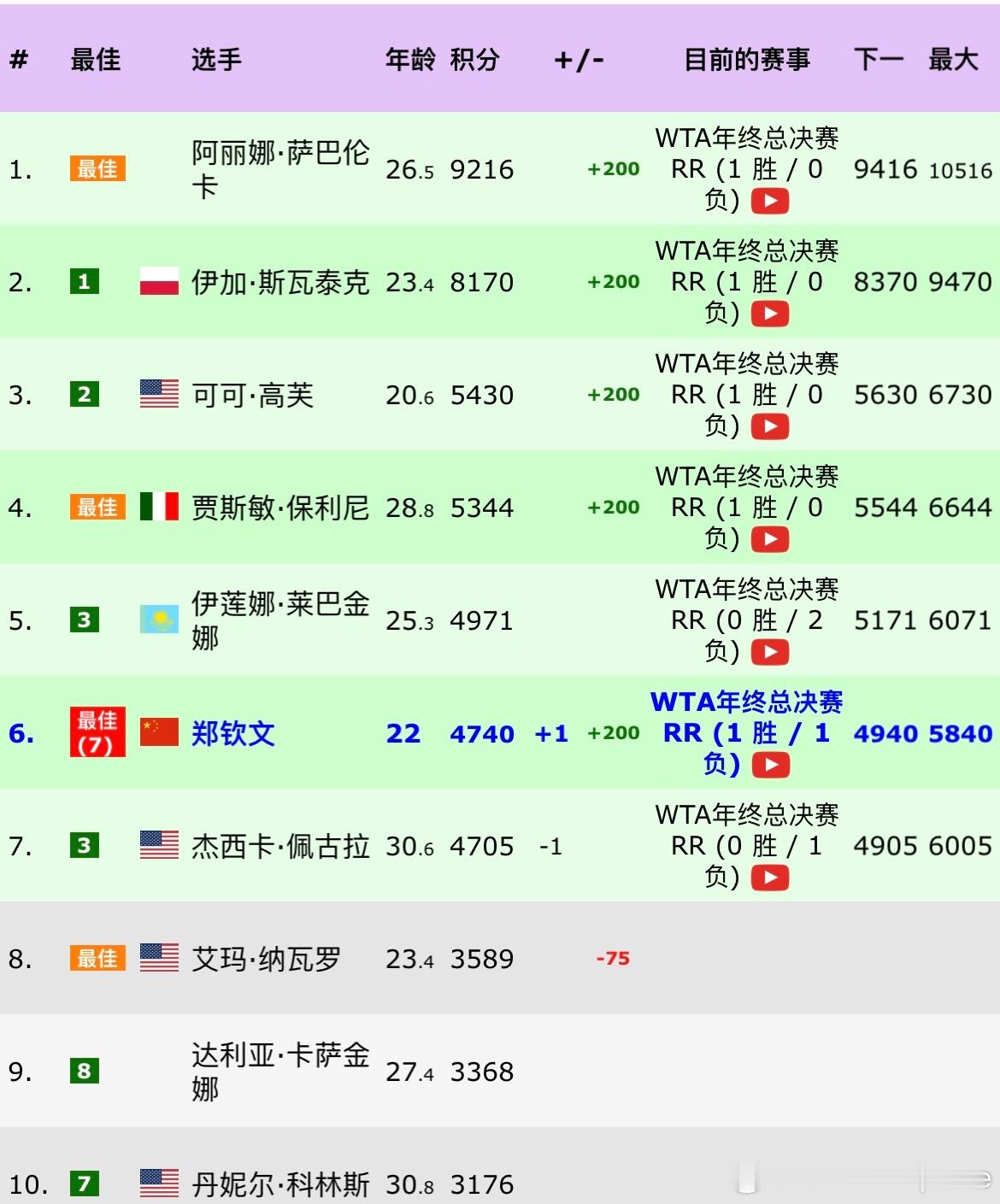 #郑钦文战胜莱巴金娜# 郑钦文总决赛赢球之后，即时排名来到No.6亚洲赛季开始之