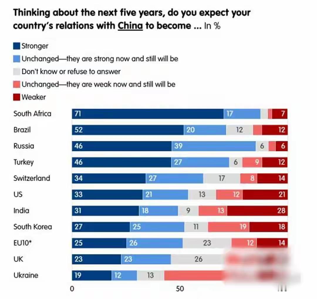 民调发现特朗普提升了中国全球影响力 民调说特朗普提升了中国全球影响力，这还真有点