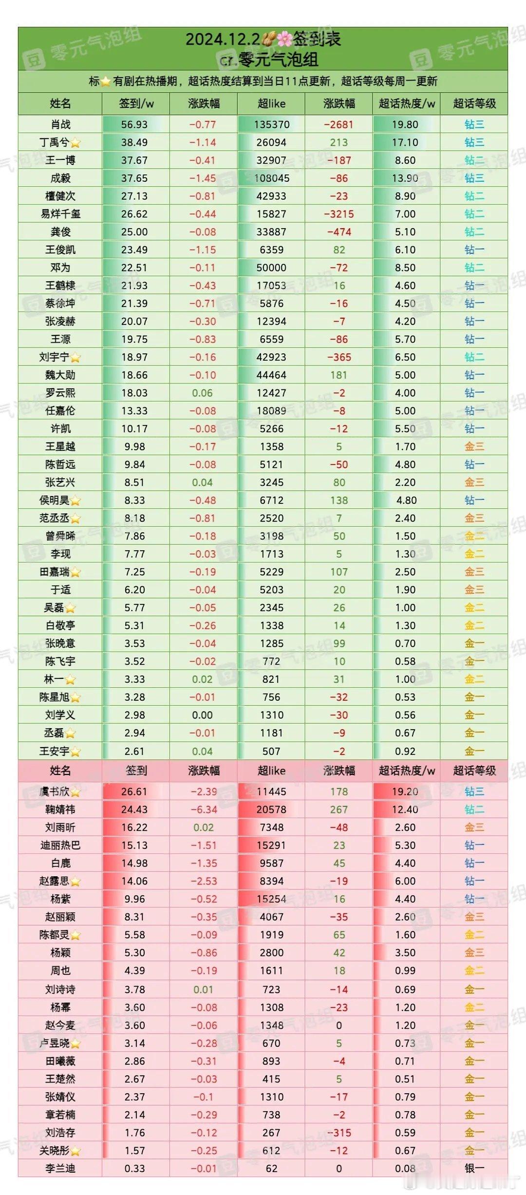 12月2日内娱明星超话签到数据肖战丁禹兮王一博成毅檀健次易烊千玺龚俊王俊凯邓为王