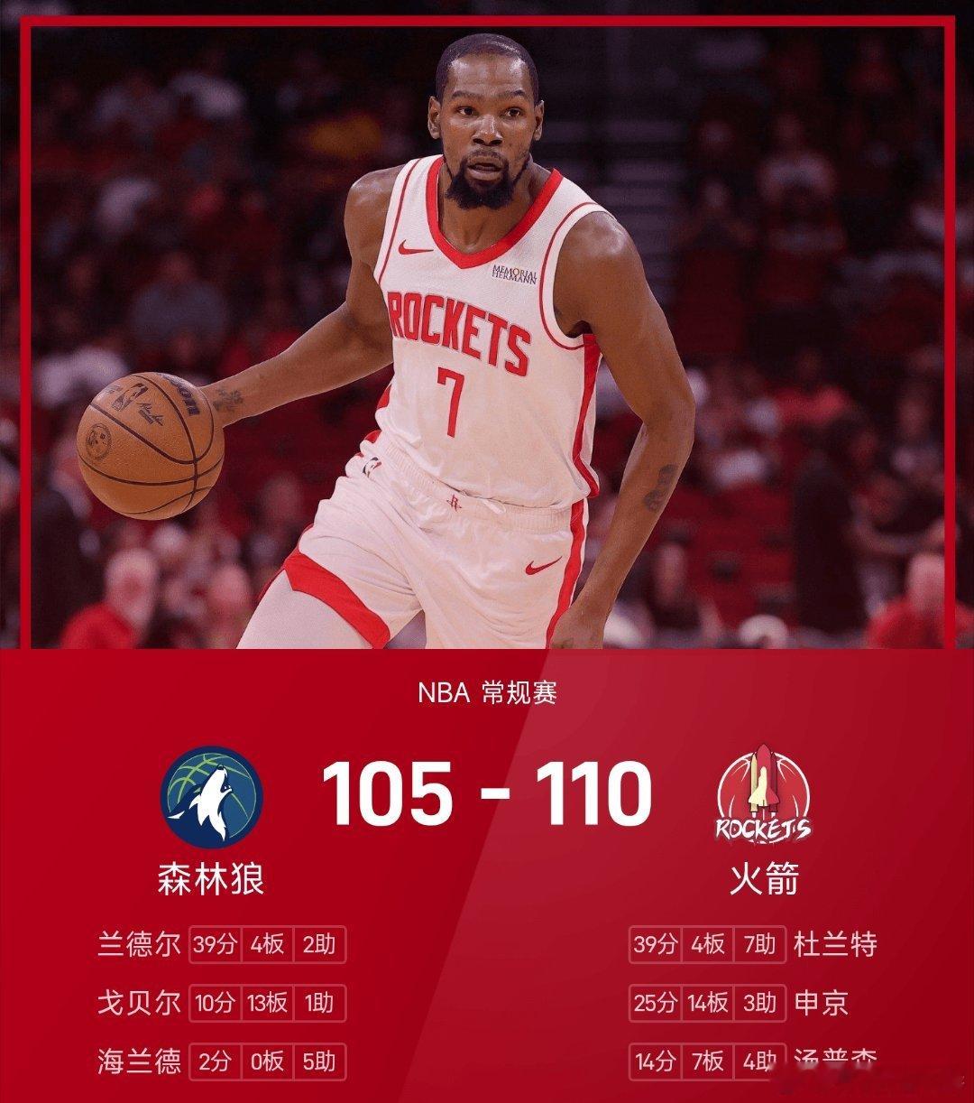 森林狼vs火箭NBA 火箭109-105战胜森林狼。杜兰特得到39分4板7助率领