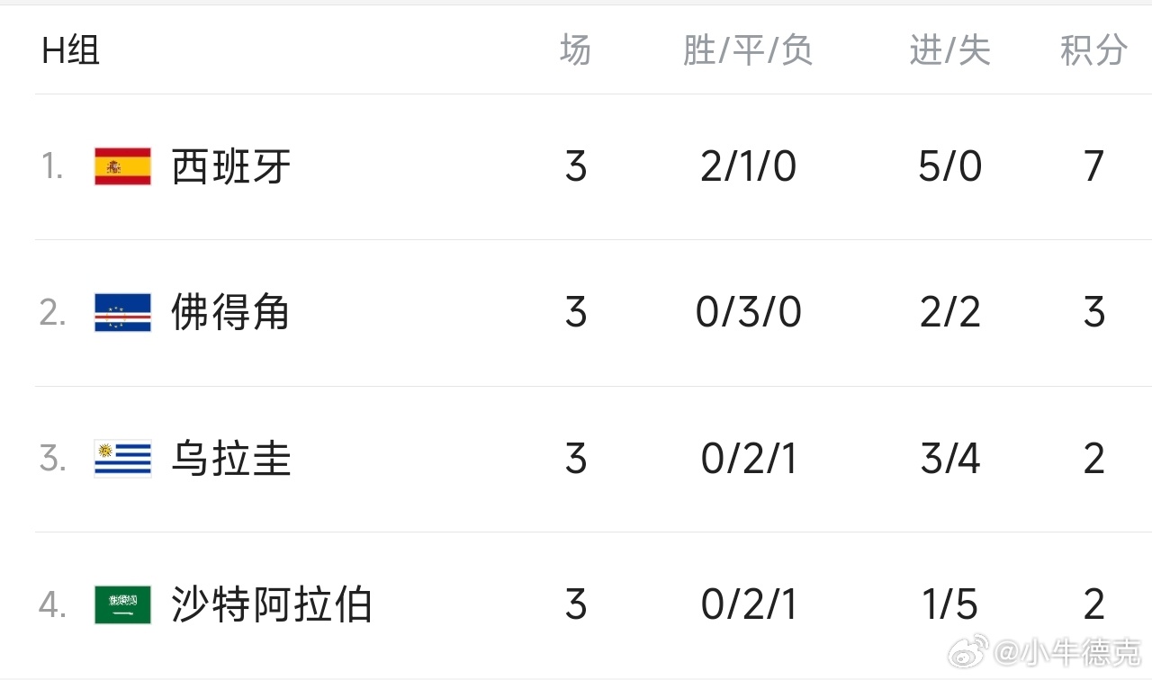 佛得角vs沙特还想着佛得角没拿下沙特，是不是要和韩国一样等最终的排名才有机会晋级