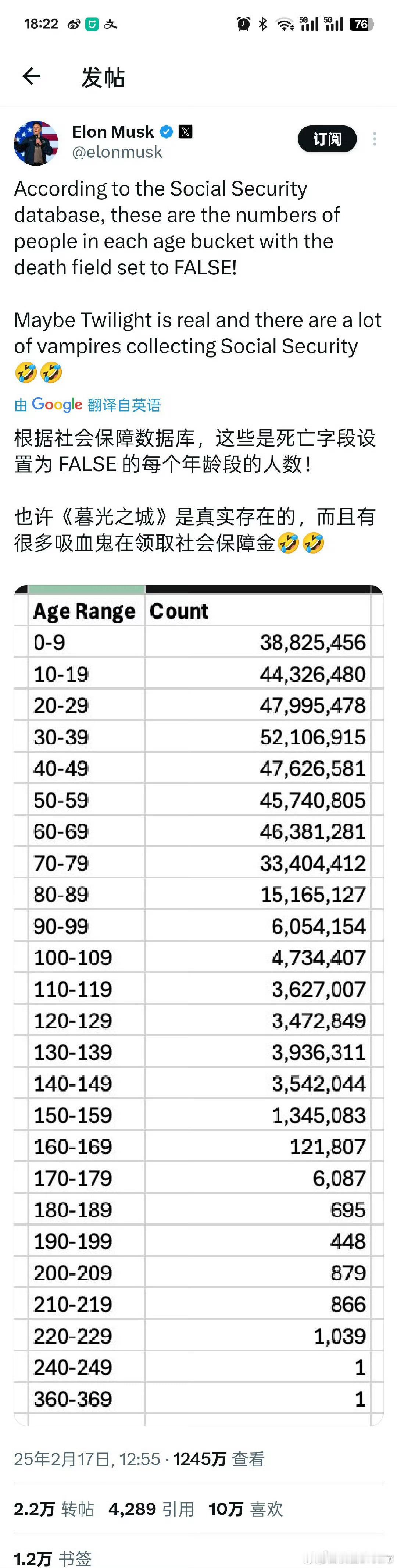 马斯克披露了美国社保的数据，美国百岁老人高达2000万人，最老的美国人活到了36