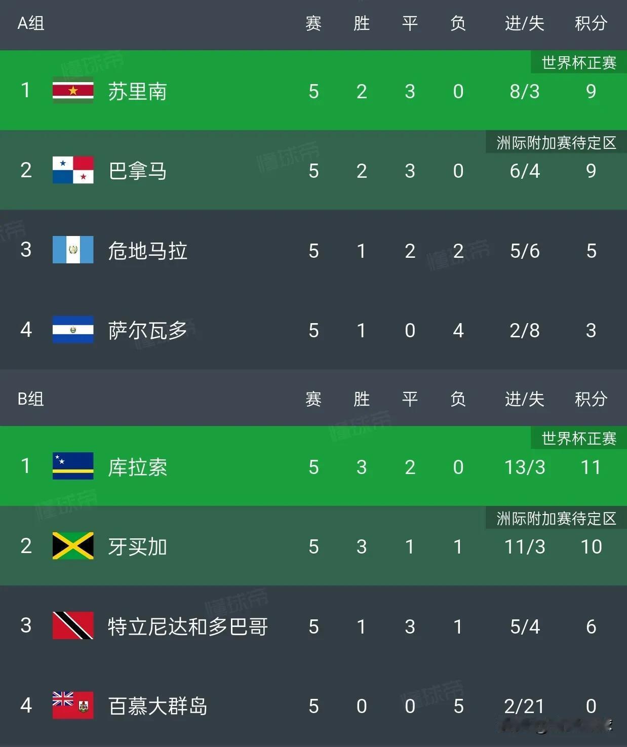 美加墨是东道主，哥斯达黎加与洪都拉斯同组，这才让苏里南和库索拉有了晋级世界杯决赛