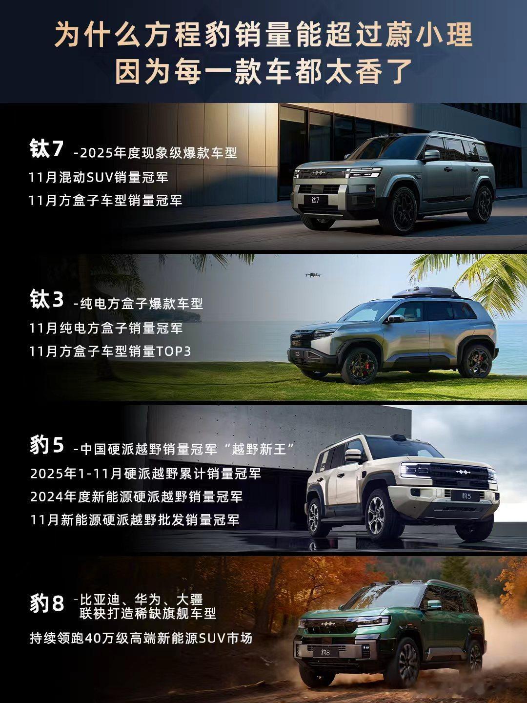 方程豹汽车11月猛销37405台，同比暴涨339%，超过蔚小理跃居新势力品牌销量