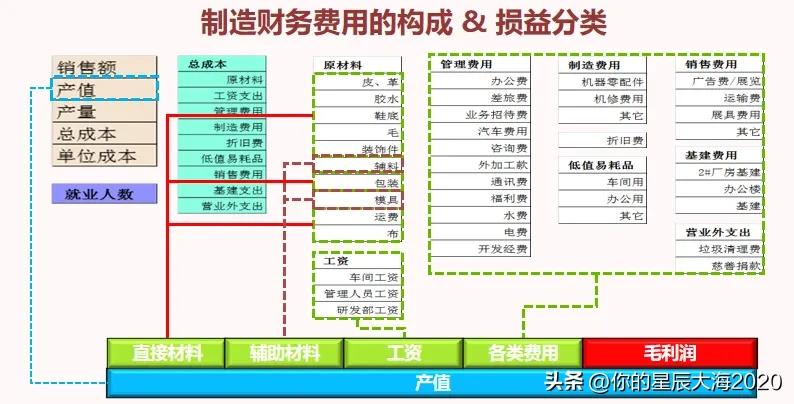一图搞懂企业制造成本的构成和损益分析！