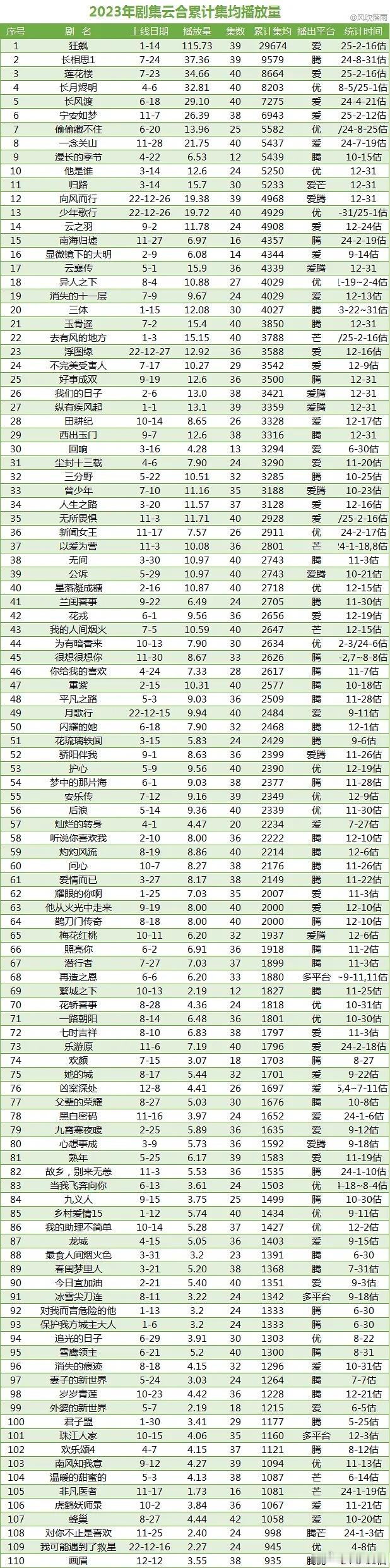 2022——2023年剧集云合累计集均（截止1.16）各剧播放量更新时间不一，会