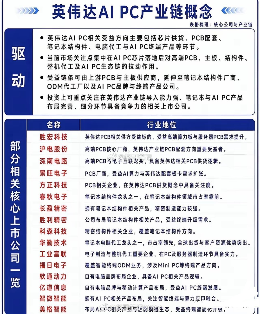 黄 r勋“PC新时代”官宣！产业链一览（附股）英伟达推Arm架构新芯片，联合微软