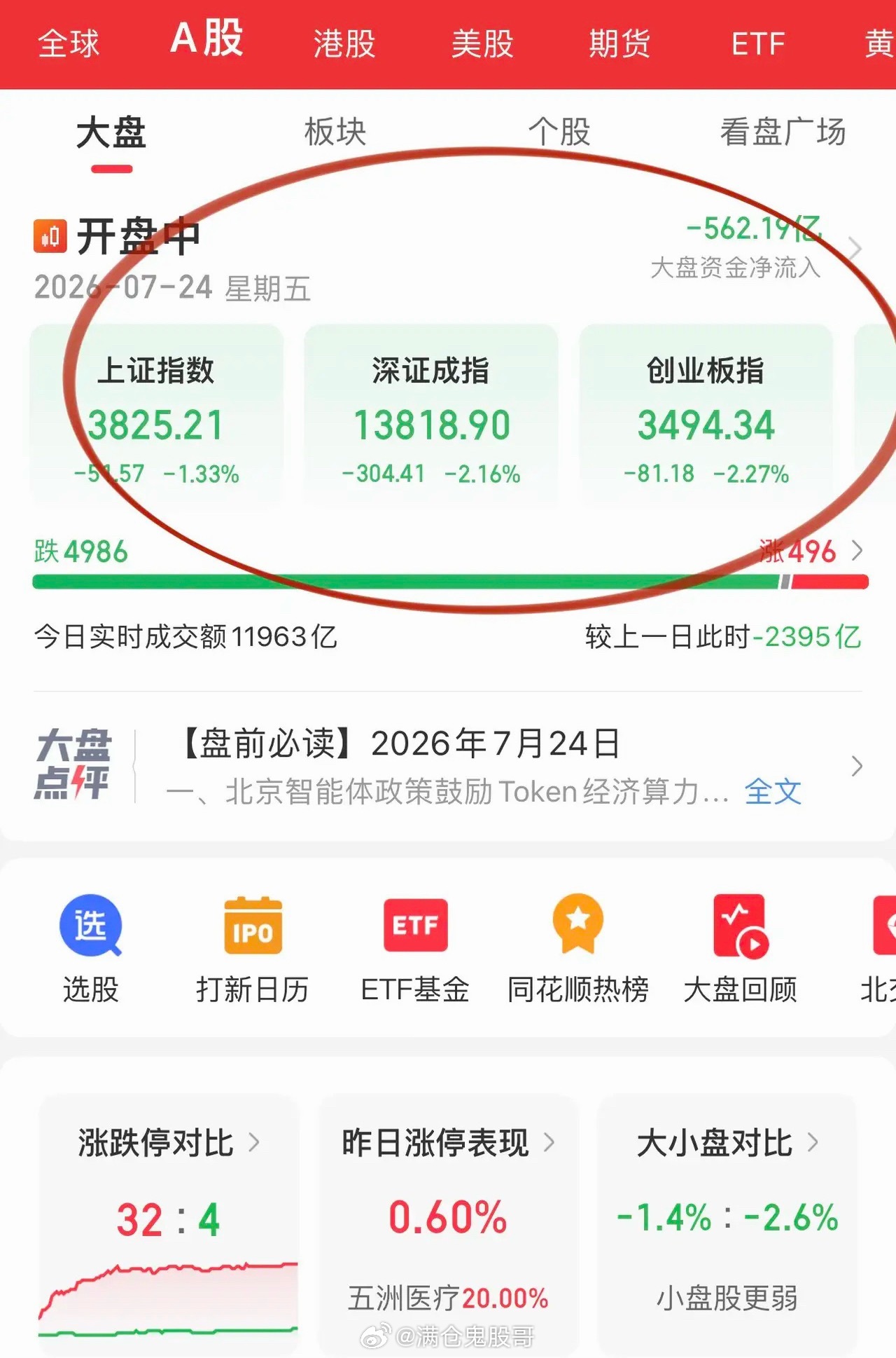 午评：无量大跌，暗藏更大杀伤力缩量下行，盘面几乎看不到多头抵抗。科技走轮动回调路