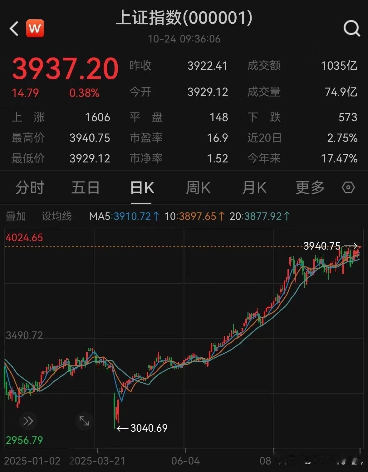 发生了什么大A牛市信号拉满！📈 10月24日三大指数集体爆发，沪指突破前期高点