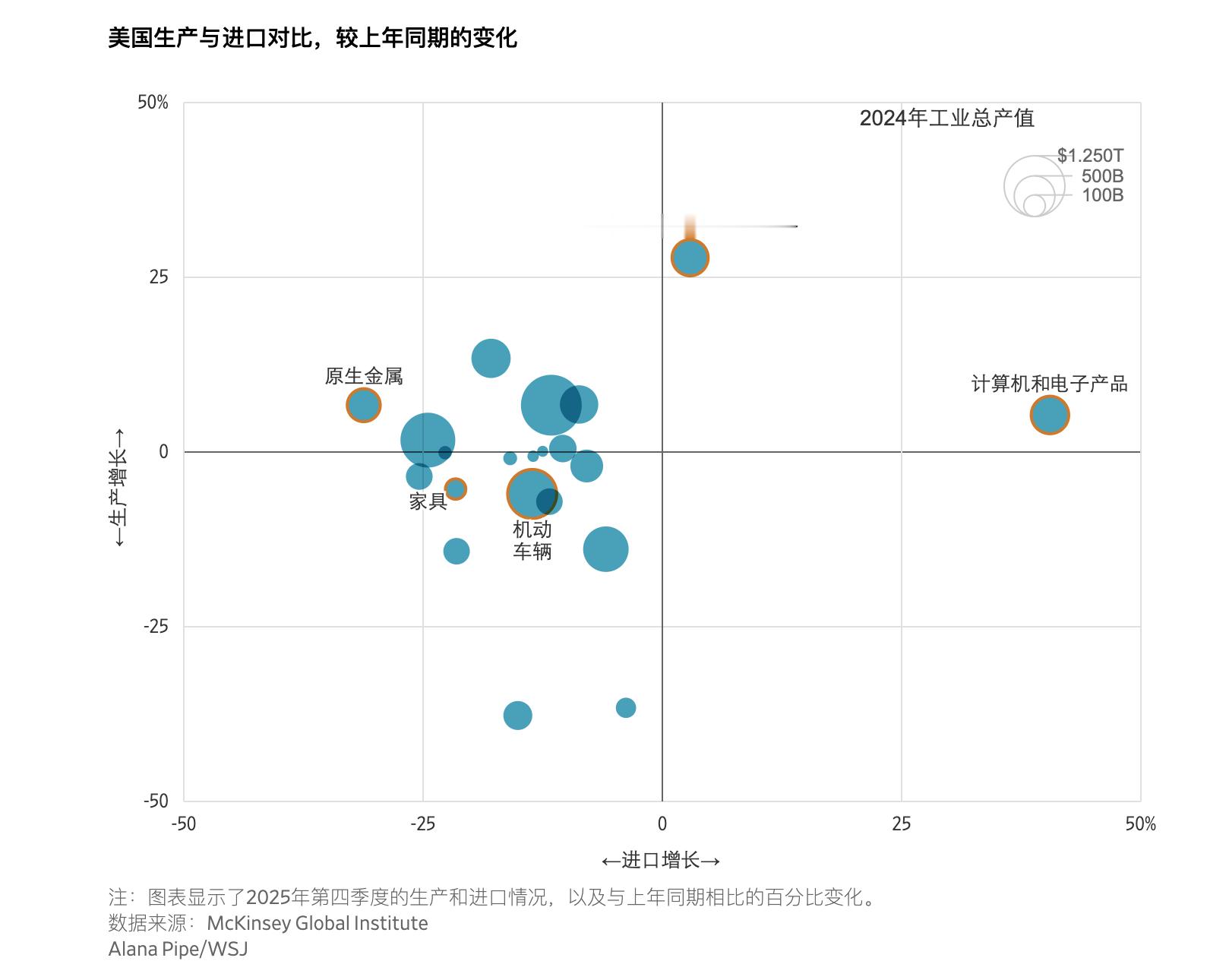 看到国外媒体有一篇文章关注美国制造业升级，正好和我此前关注的方向一致，这篇文章的