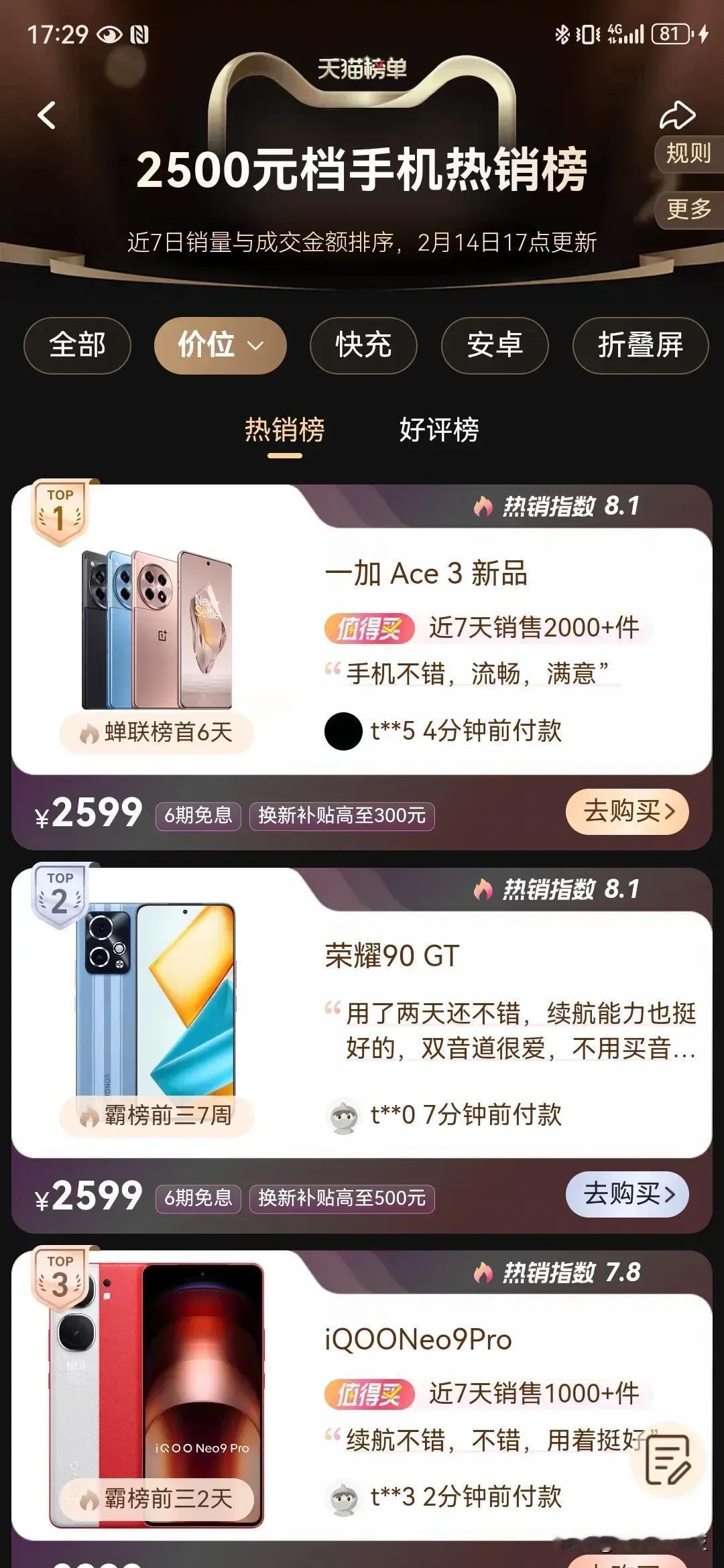 天猫2500元档手机热销榜
第一名是一加Ace 3
第二名是荣耀90 GT
第三