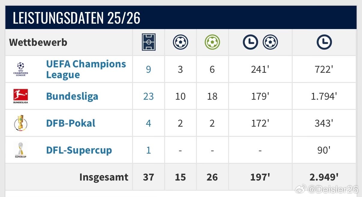 🚨🚨🚨邁克爾·奧利塞本賽季截止目前，代表四線出戰（歐冠、德甲、德國杯、貝肯