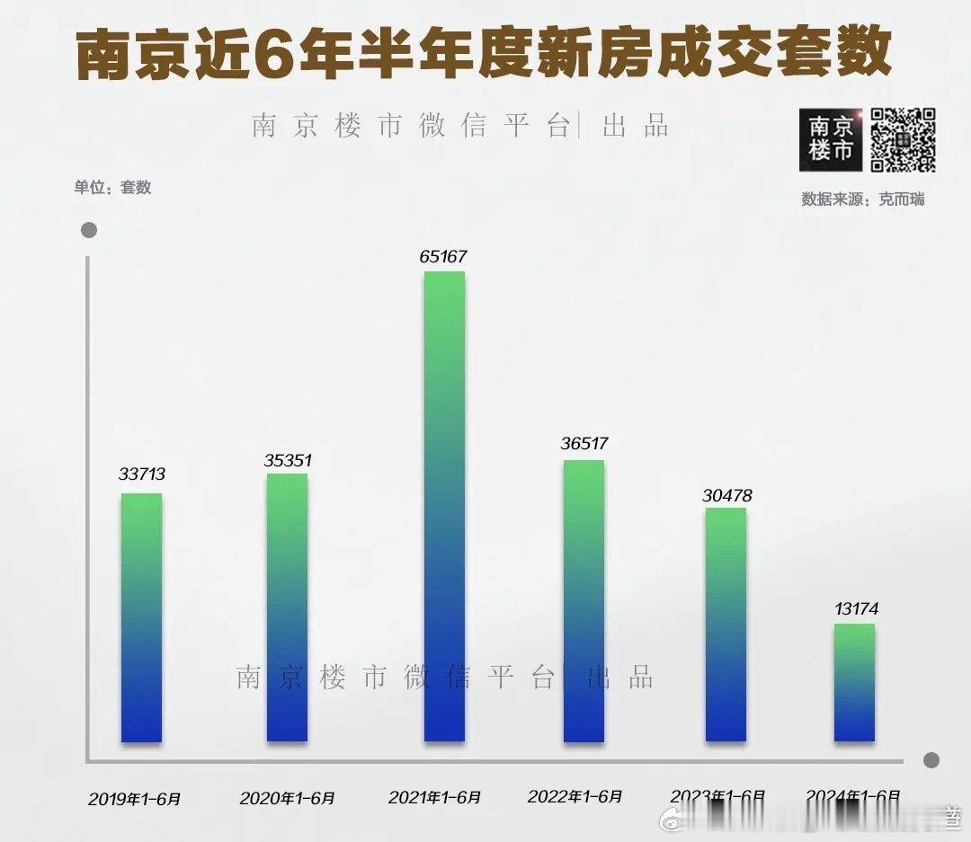 南京新房成交数据对比 ​​​