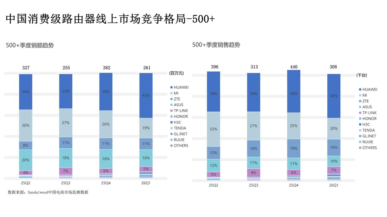 现在很多家庭网络最大的问题，不是宽带不够快，而是“客厅满格，卧室掉速”。尤其大户