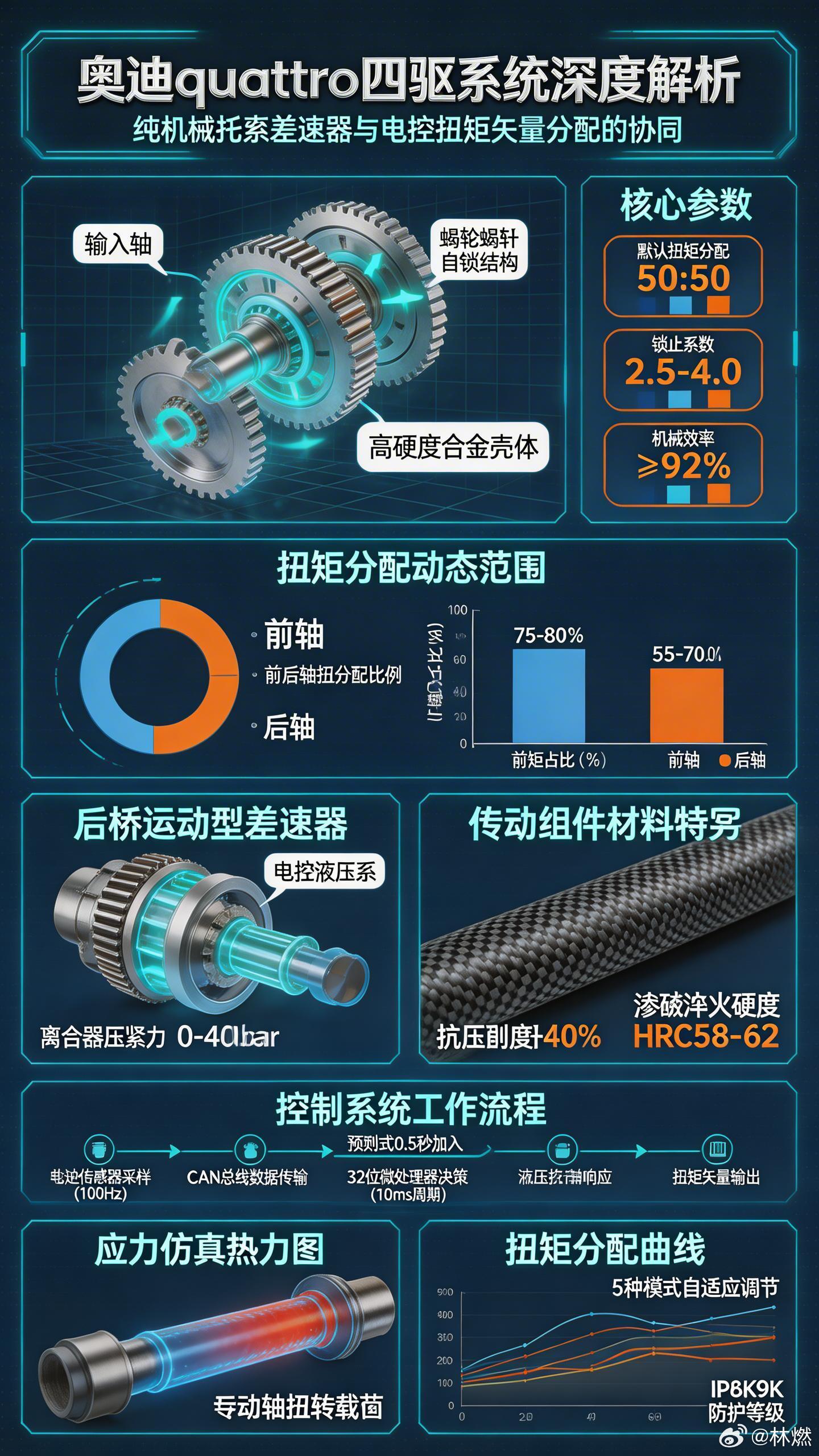奥迪quattro四驱技术，已然成为品牌高性能与安全基因的核心标志。自1980年