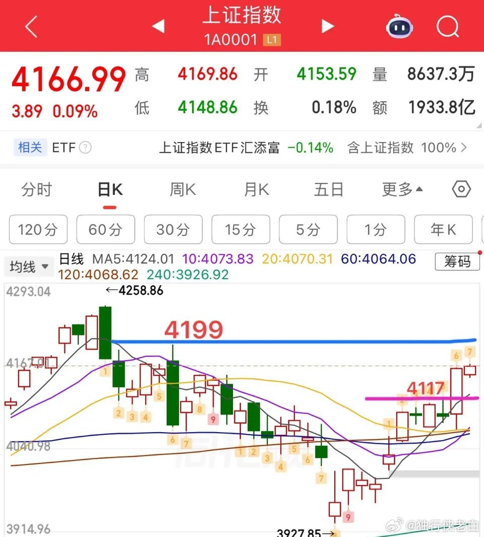 2026.6.23周二早评：  上证指数低开震荡盘，量缩，今日为小阴小阳结构，小