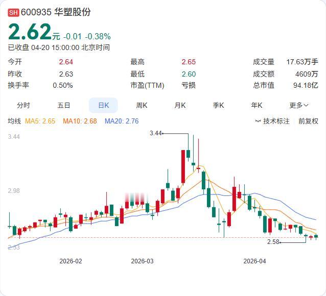 利空：股东减持

华塑股份再遭股东减持！持股8.59%的股东皖投工业计划自5月1