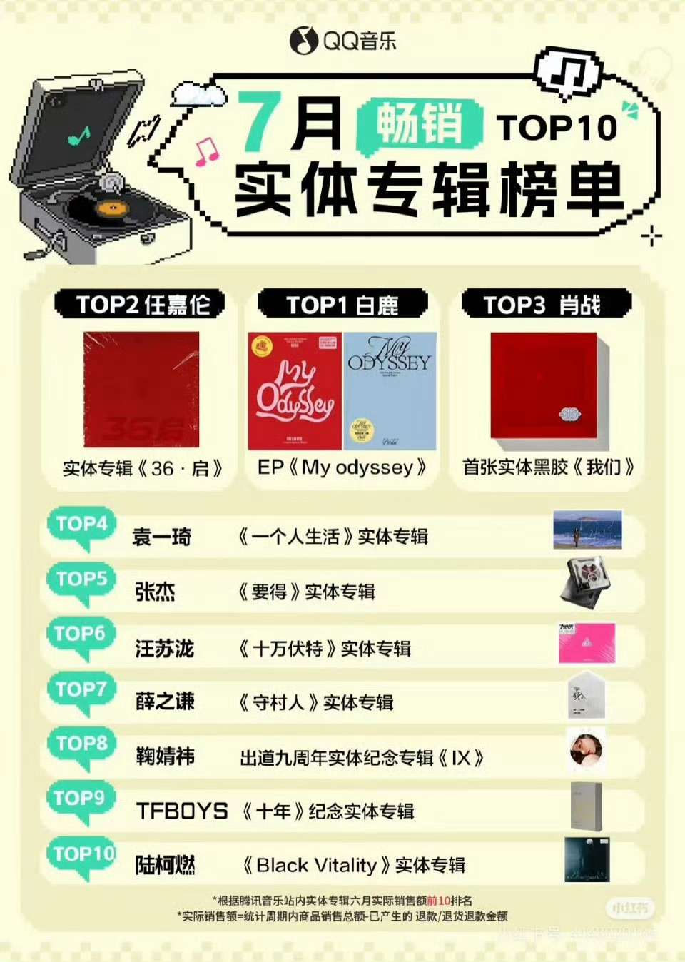 q音七月畅销实体专辑榜白鹿登顶 ​​​