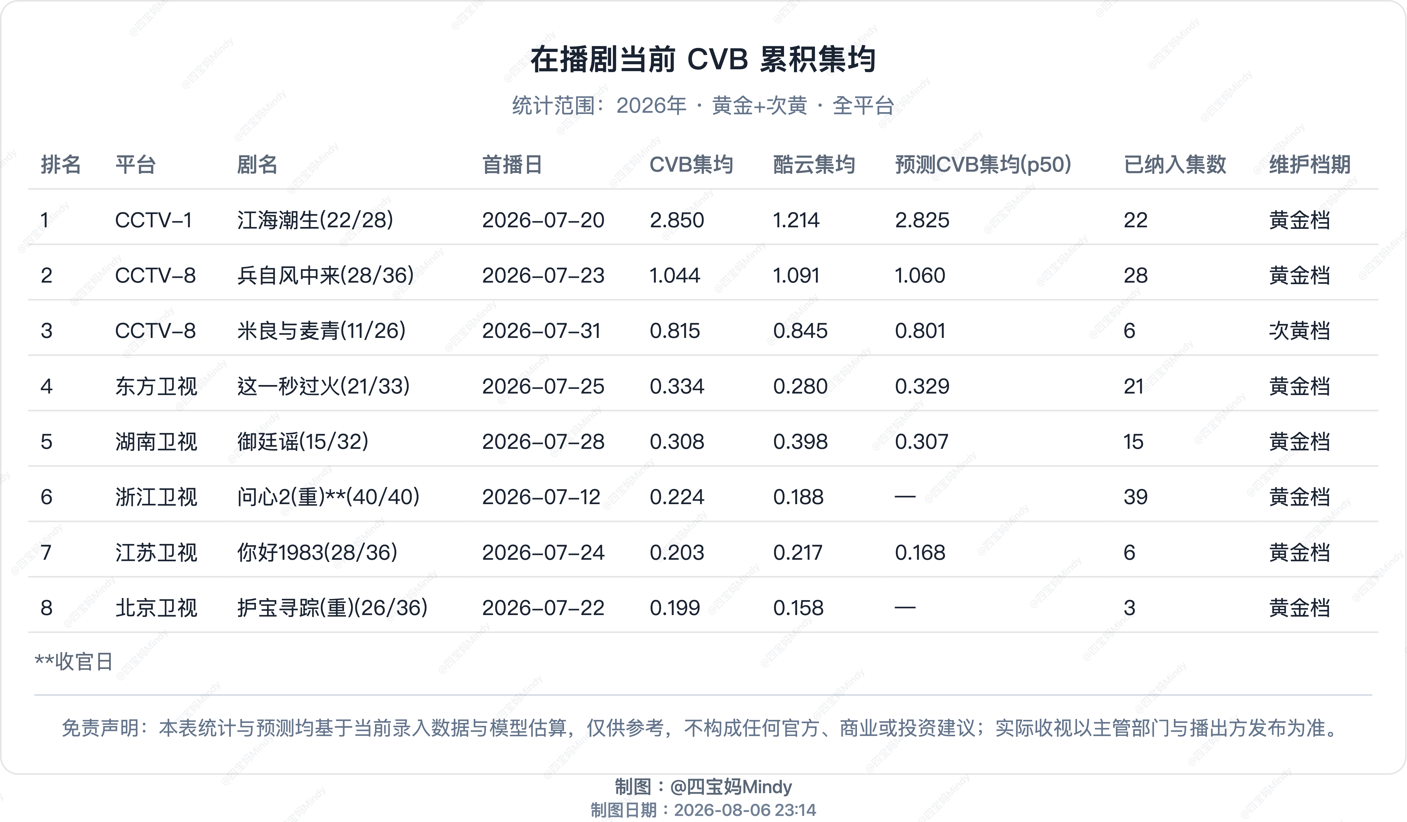 8.5 CVB收视率验证浙江《问心2》收官cvb集均0.224在播剧：江海潮生、