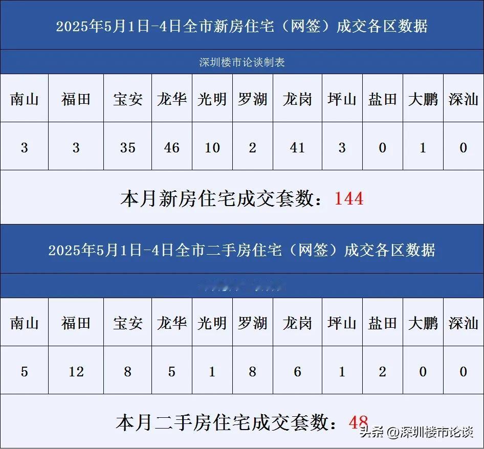 深圳各区一二手房成交数据 2025年 5 月 1 日 -4 日