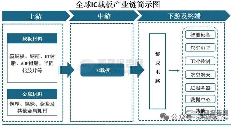 AI服务器爆发拉动需求！IC载板迎来量价齐升，国产替代加速突破
 
AI算力基建